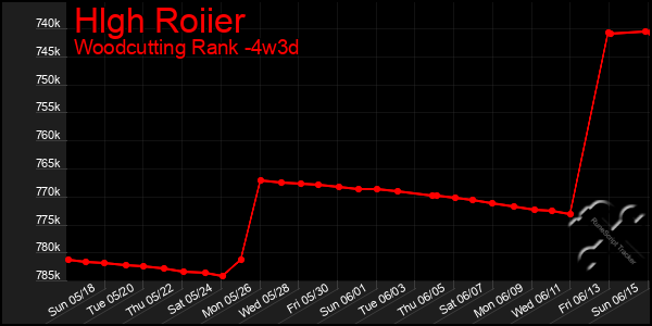 Last 31 Days Graph of Hlgh Roiier
