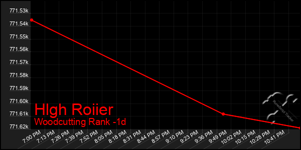 Last 24 Hours Graph of Hlgh Roiier
