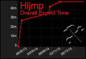 Total Graph of Hljmp