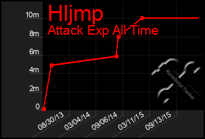 Total Graph of Hljmp