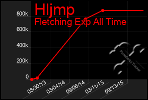 Total Graph of Hljmp