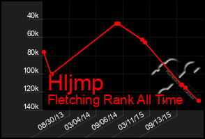 Total Graph of Hljmp