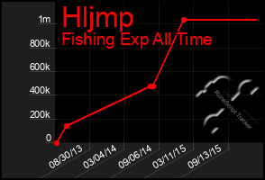 Total Graph of Hljmp