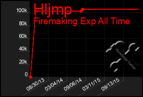 Total Graph of Hljmp