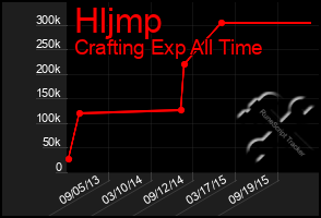 Total Graph of Hljmp