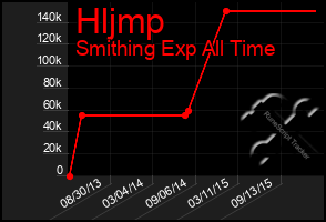 Total Graph of Hljmp