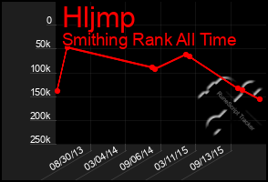 Total Graph of Hljmp