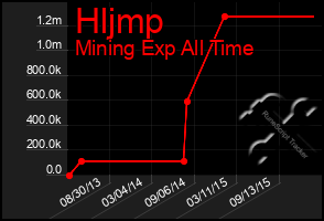 Total Graph of Hljmp