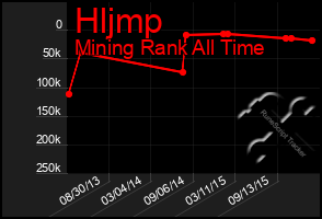 Total Graph of Hljmp