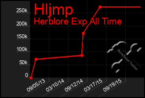 Total Graph of Hljmp