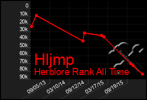 Total Graph of Hljmp