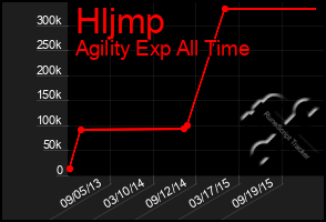 Total Graph of Hljmp