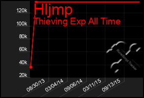 Total Graph of Hljmp