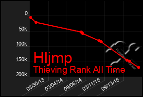 Total Graph of Hljmp