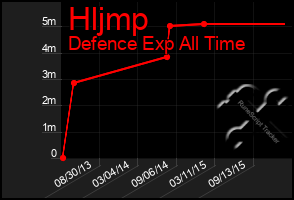 Total Graph of Hljmp