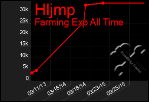 Total Graph of Hljmp