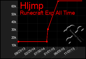 Total Graph of Hljmp