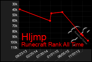 Total Graph of Hljmp