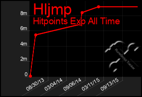 Total Graph of Hljmp