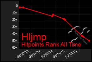 Total Graph of Hljmp