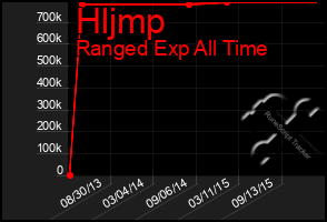 Total Graph of Hljmp