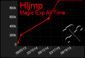 Total Graph of Hljmp