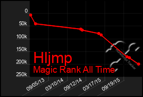 Total Graph of Hljmp