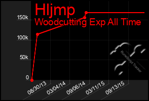 Total Graph of Hljmp