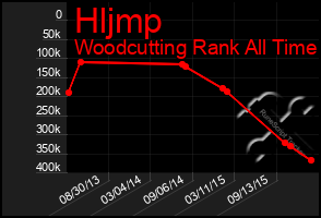 Total Graph of Hljmp