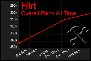 Total Graph of Hlrt