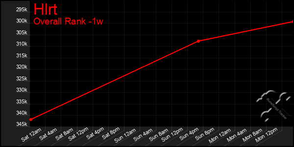 Last 7 Days Graph of Hlrt