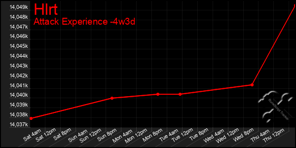 Last 31 Days Graph of Hlrt