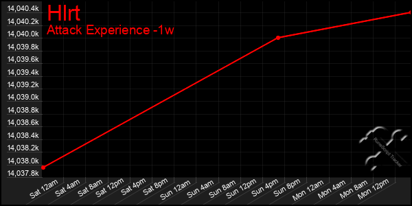 Last 7 Days Graph of Hlrt