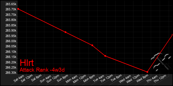 Last 31 Days Graph of Hlrt