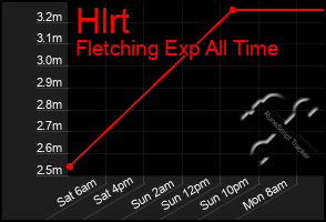Total Graph of Hlrt