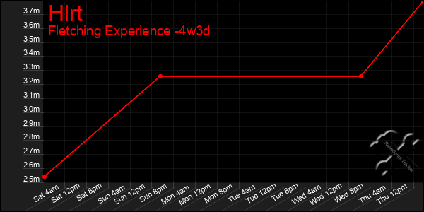 Last 31 Days Graph of Hlrt