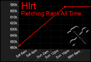 Total Graph of Hlrt