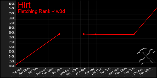 Last 31 Days Graph of Hlrt
