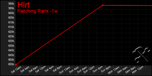 Last 7 Days Graph of Hlrt