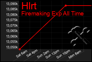 Total Graph of Hlrt