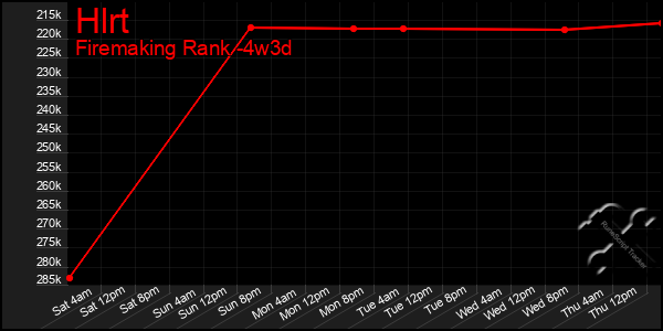 Last 31 Days Graph of Hlrt