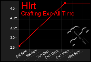 Total Graph of Hlrt