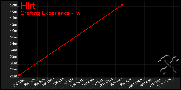 Last 7 Days Graph of Hlrt