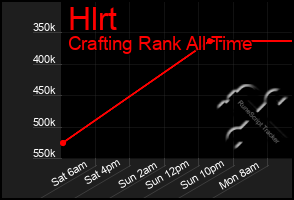 Total Graph of Hlrt