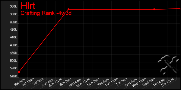 Last 31 Days Graph of Hlrt