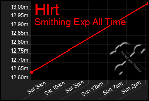 Total Graph of Hlrt