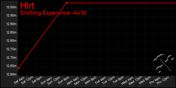 Last 31 Days Graph of Hlrt