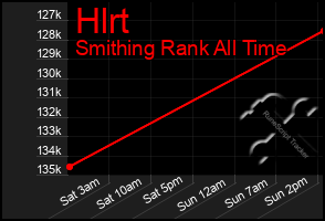 Total Graph of Hlrt