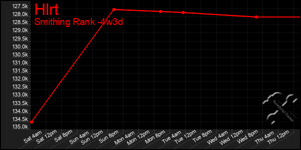 Last 31 Days Graph of Hlrt
