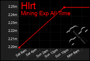Total Graph of Hlrt